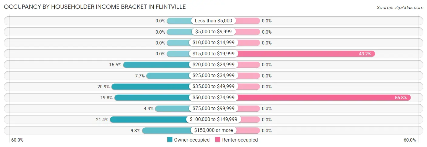 Occupancy by Householder Income Bracket in Flintville