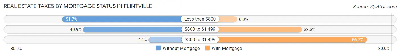 Real Estate Taxes by Mortgage Status in Flintville