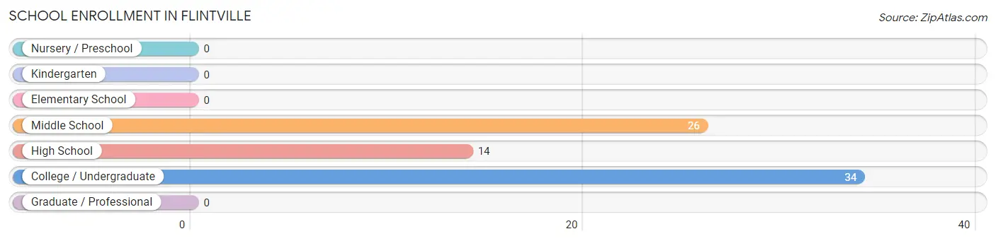 School Enrollment in Flintville