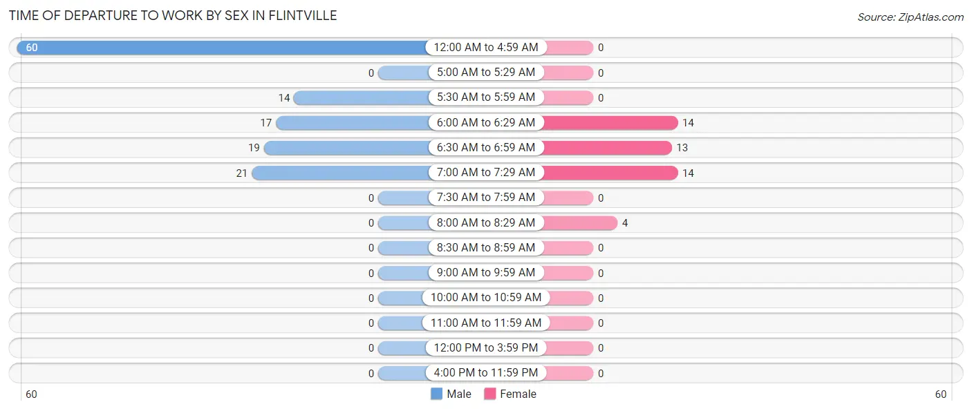 Time of Departure to Work by Sex in Flintville
