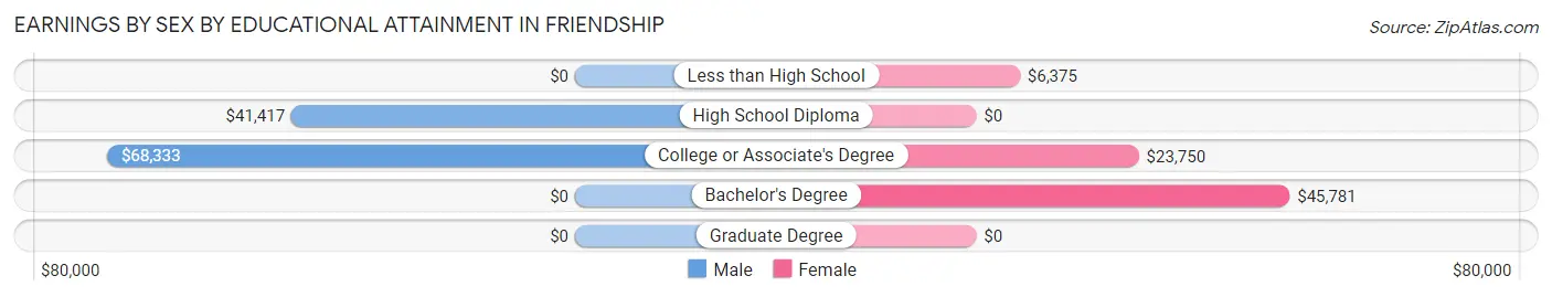 Earnings by Sex by Educational Attainment in Friendship