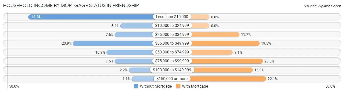 Household Income by Mortgage Status in Friendship