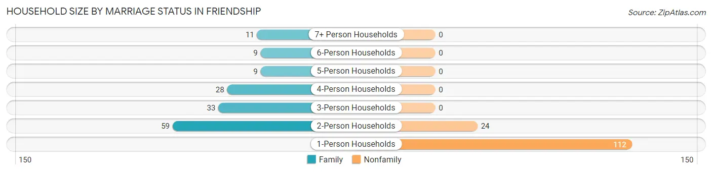 Household Size by Marriage Status in Friendship