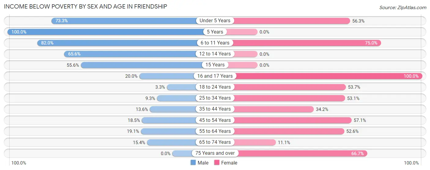 Income Below Poverty by Sex and Age in Friendship
