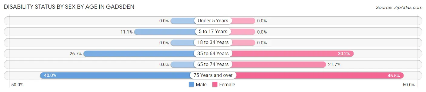 Disability Status by Sex by Age in Gadsden