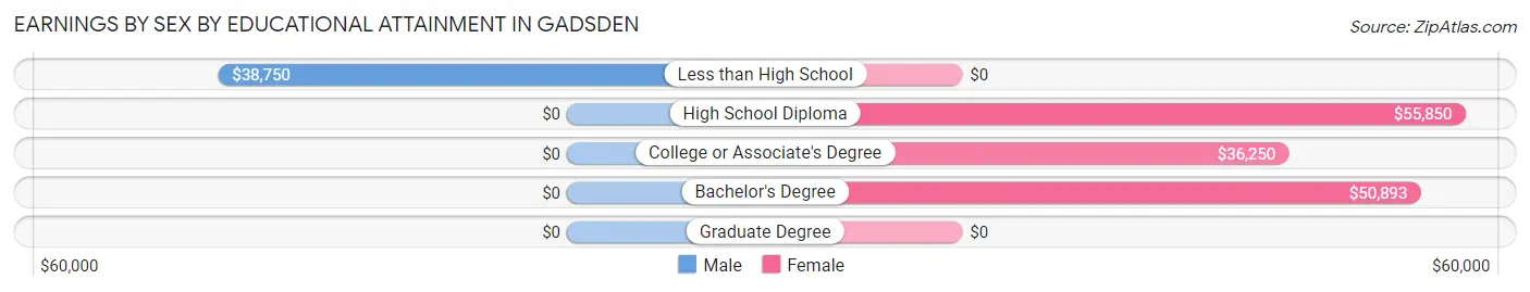 Earnings by Sex by Educational Attainment in Gadsden