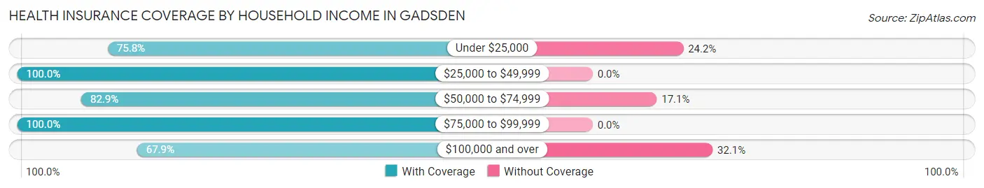 Health Insurance Coverage by Household Income in Gadsden