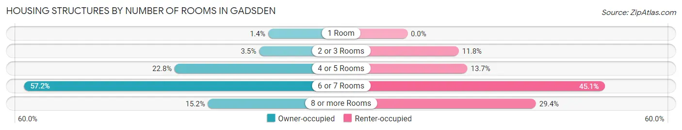 Housing Structures by Number of Rooms in Gadsden