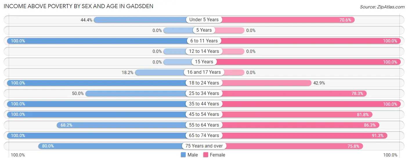 Income Above Poverty by Sex and Age in Gadsden