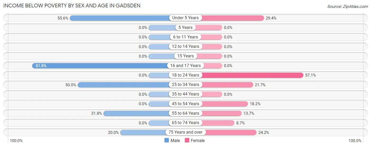 Income Below Poverty by Sex and Age in Gadsden