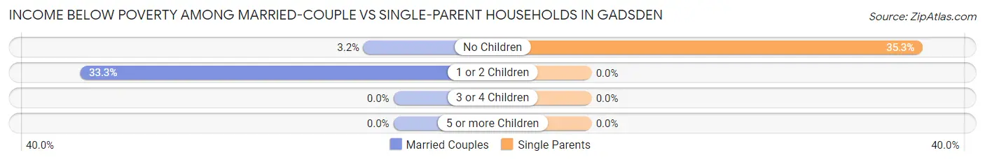 Income Below Poverty Among Married-Couple vs Single-Parent Households in Gadsden