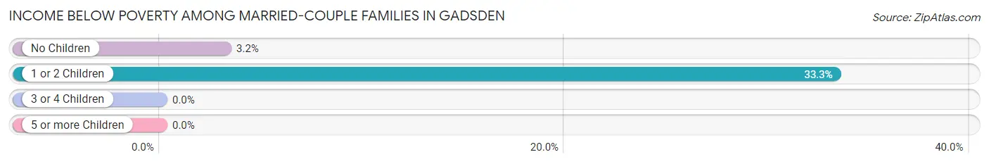 Income Below Poverty Among Married-Couple Families in Gadsden