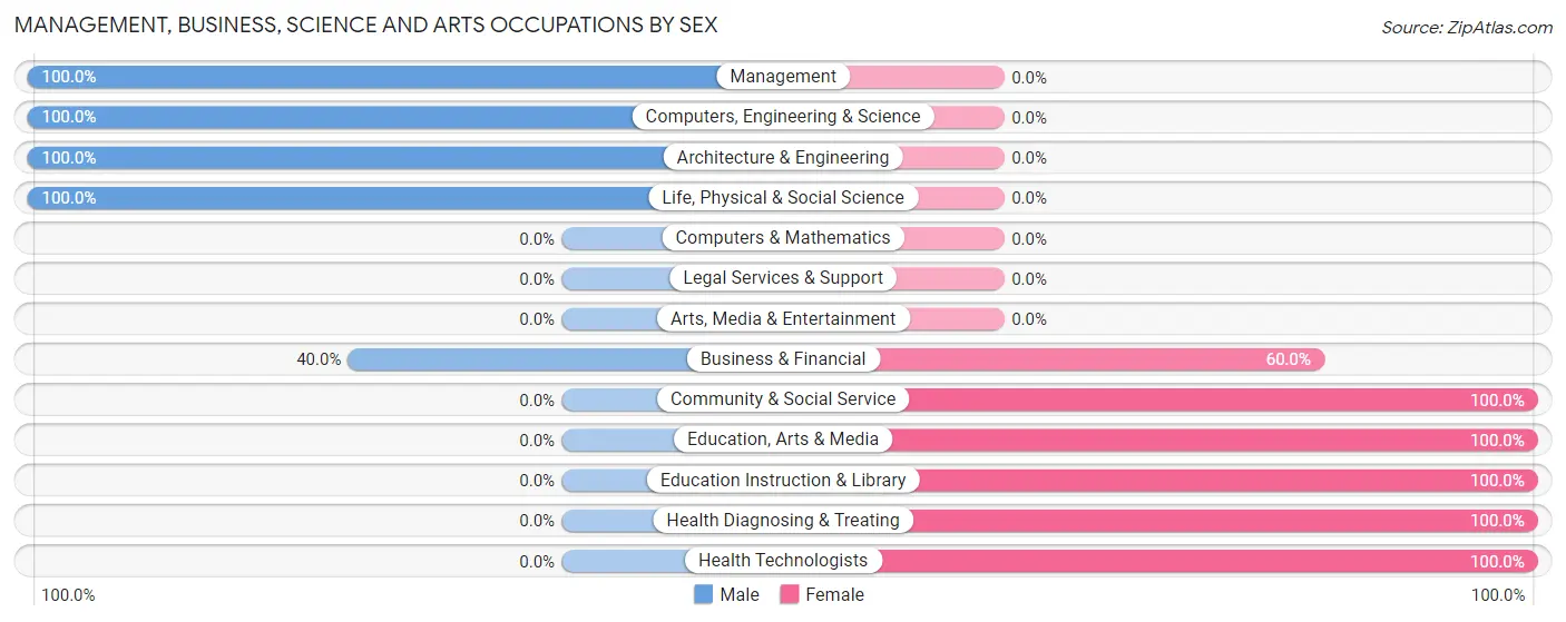 Management, Business, Science and Arts Occupations by Sex in Gadsden