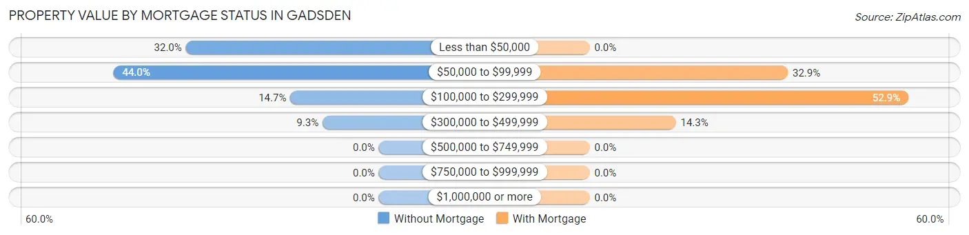 Property Value by Mortgage Status in Gadsden
