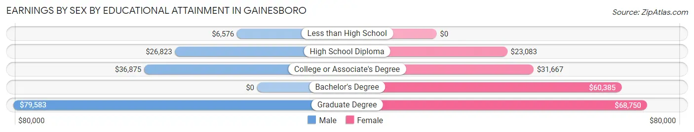 Earnings by Sex by Educational Attainment in Gainesboro