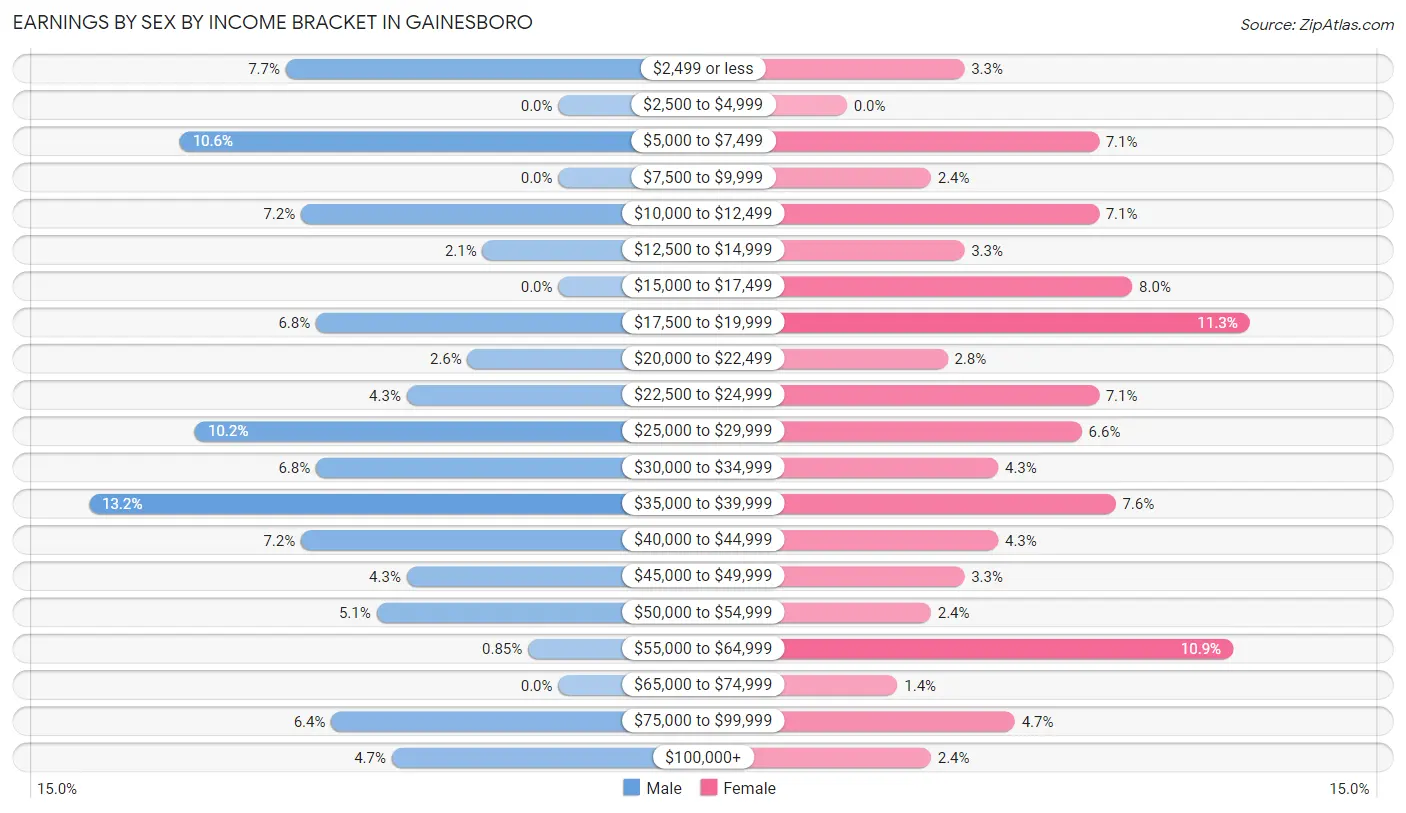 Earnings by Sex by Income Bracket in Gainesboro