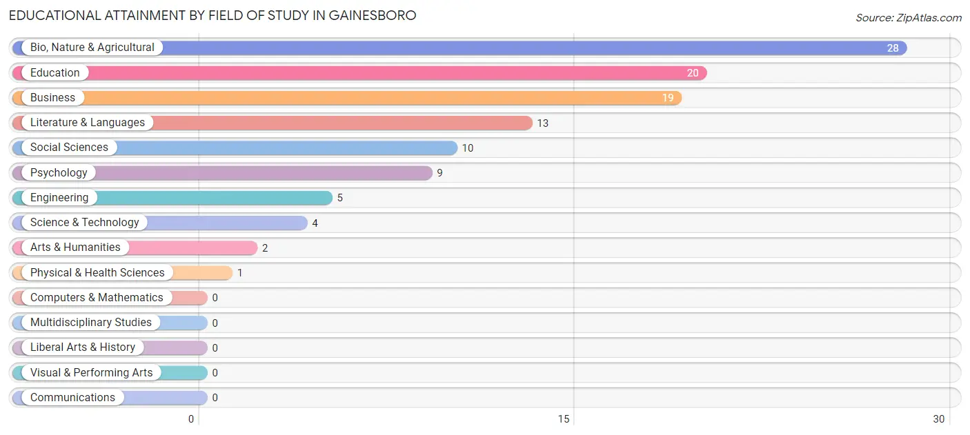 Educational Attainment by Field of Study in Gainesboro