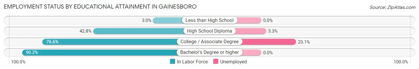 Employment Status by Educational Attainment in Gainesboro