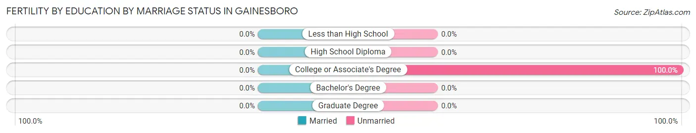 Female Fertility by Education by Marriage Status in Gainesboro