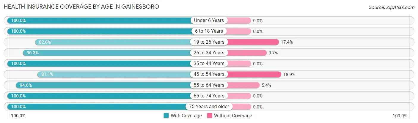 Health Insurance Coverage by Age in Gainesboro