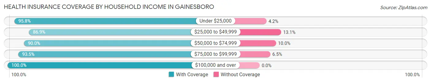 Health Insurance Coverage by Household Income in Gainesboro