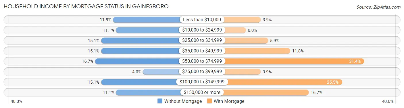 Household Income by Mortgage Status in Gainesboro
