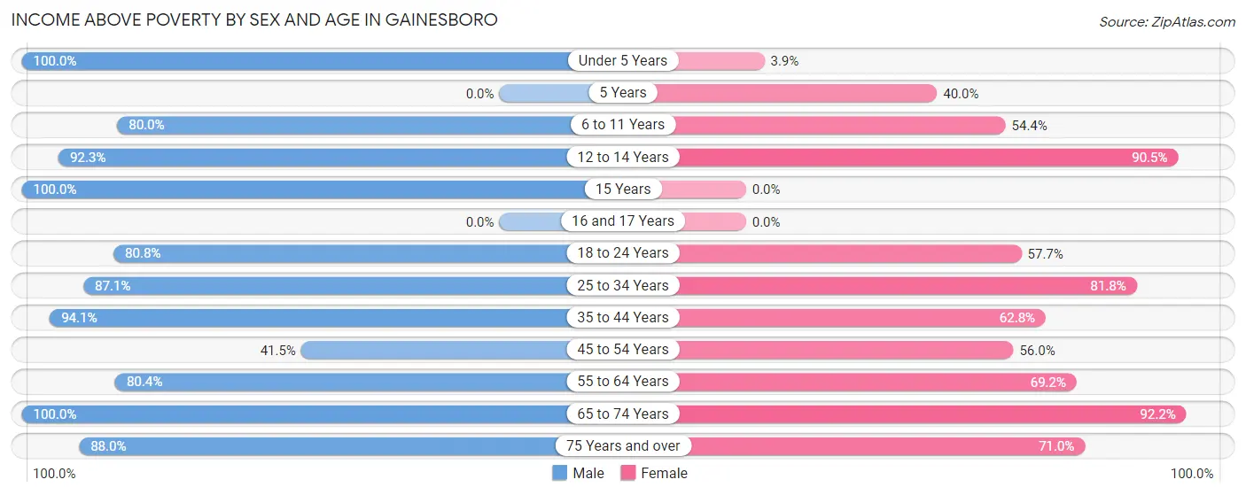 Income Above Poverty by Sex and Age in Gainesboro