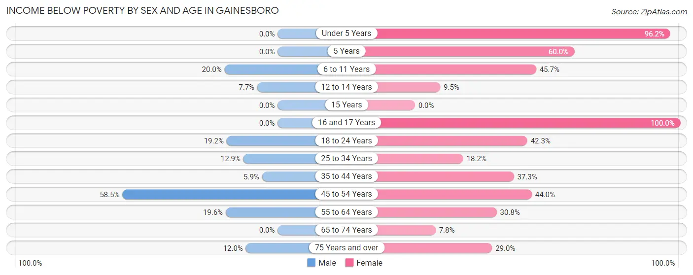 Income Below Poverty by Sex and Age in Gainesboro