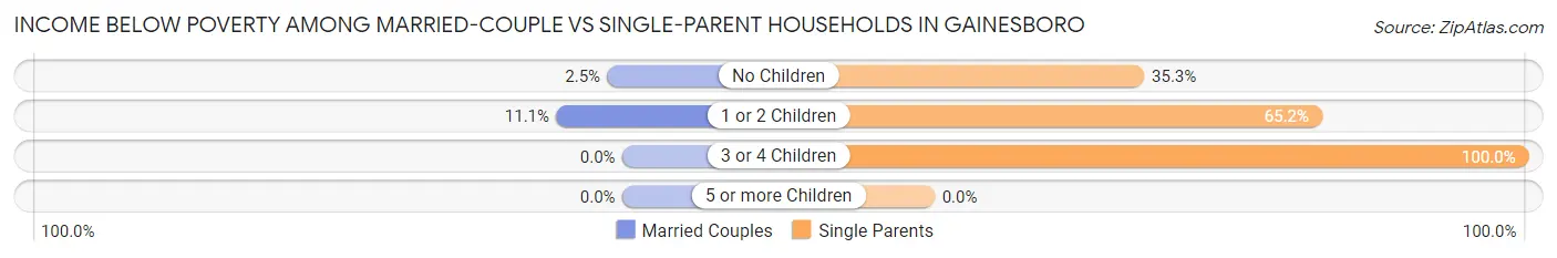 Income Below Poverty Among Married-Couple vs Single-Parent Households in Gainesboro