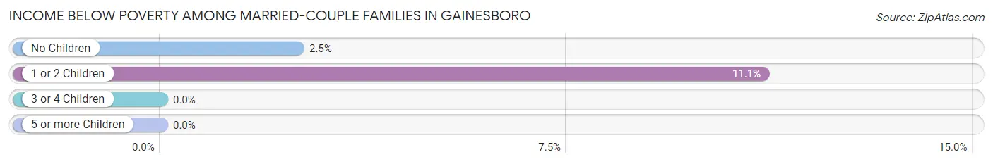 Income Below Poverty Among Married-Couple Families in Gainesboro