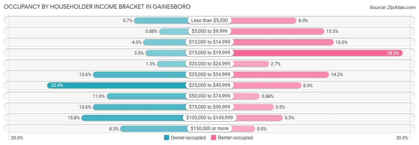 Occupancy by Householder Income Bracket in Gainesboro