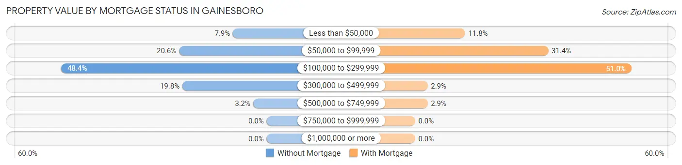 Property Value by Mortgage Status in Gainesboro
