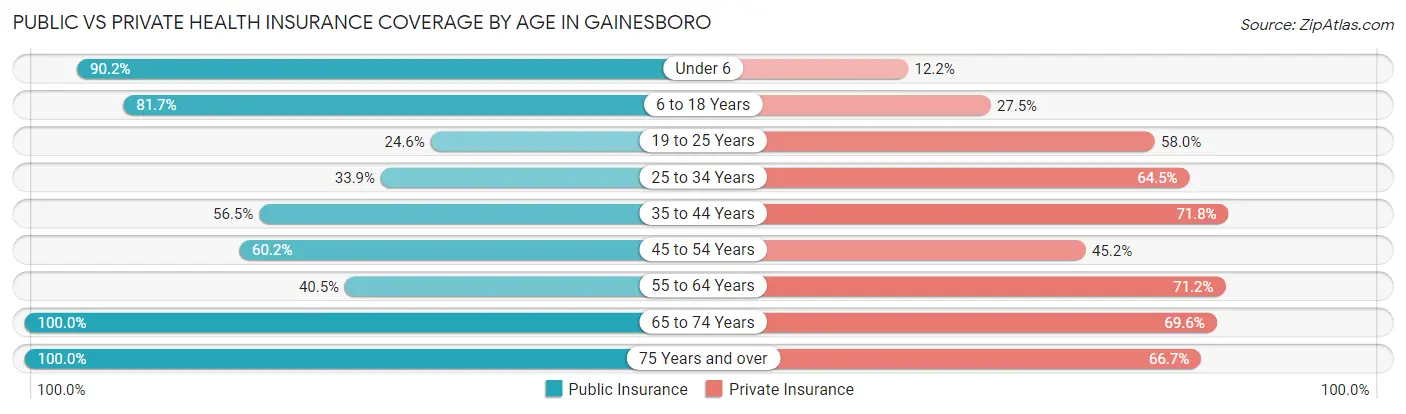 Public vs Private Health Insurance Coverage by Age in Gainesboro