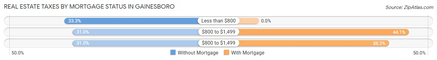 Real Estate Taxes by Mortgage Status in Gainesboro