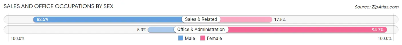 Sales and Office Occupations by Sex in Gainesboro