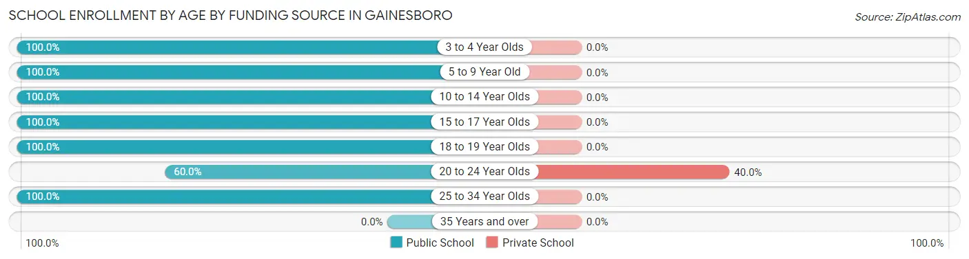 School Enrollment by Age by Funding Source in Gainesboro