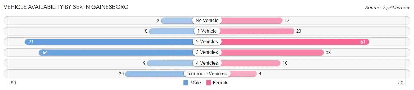 Vehicle Availability by Sex in Gainesboro