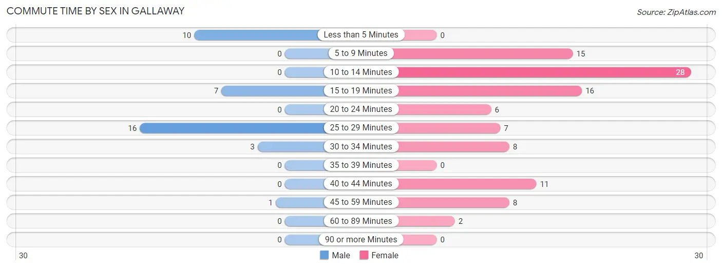 Commute Time by Sex in Gallaway