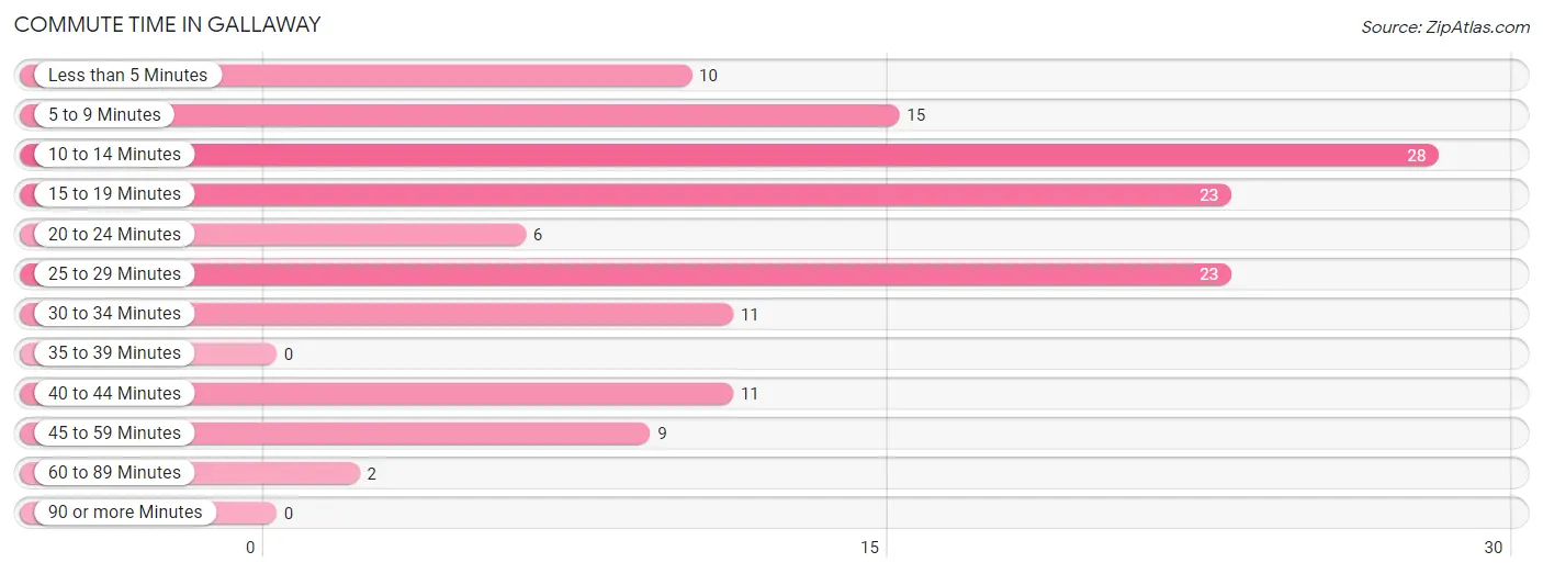 Commute Time in Gallaway