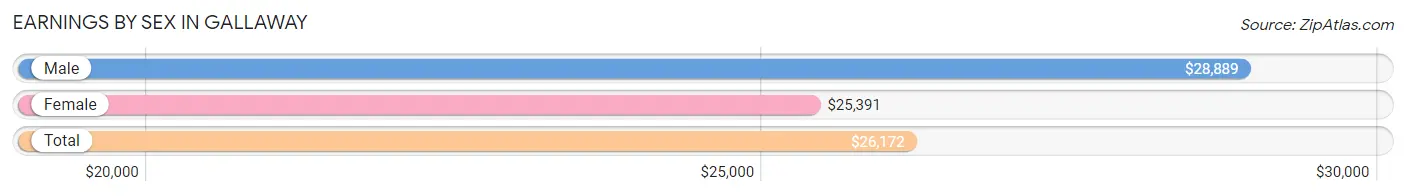 Earnings by Sex in Gallaway