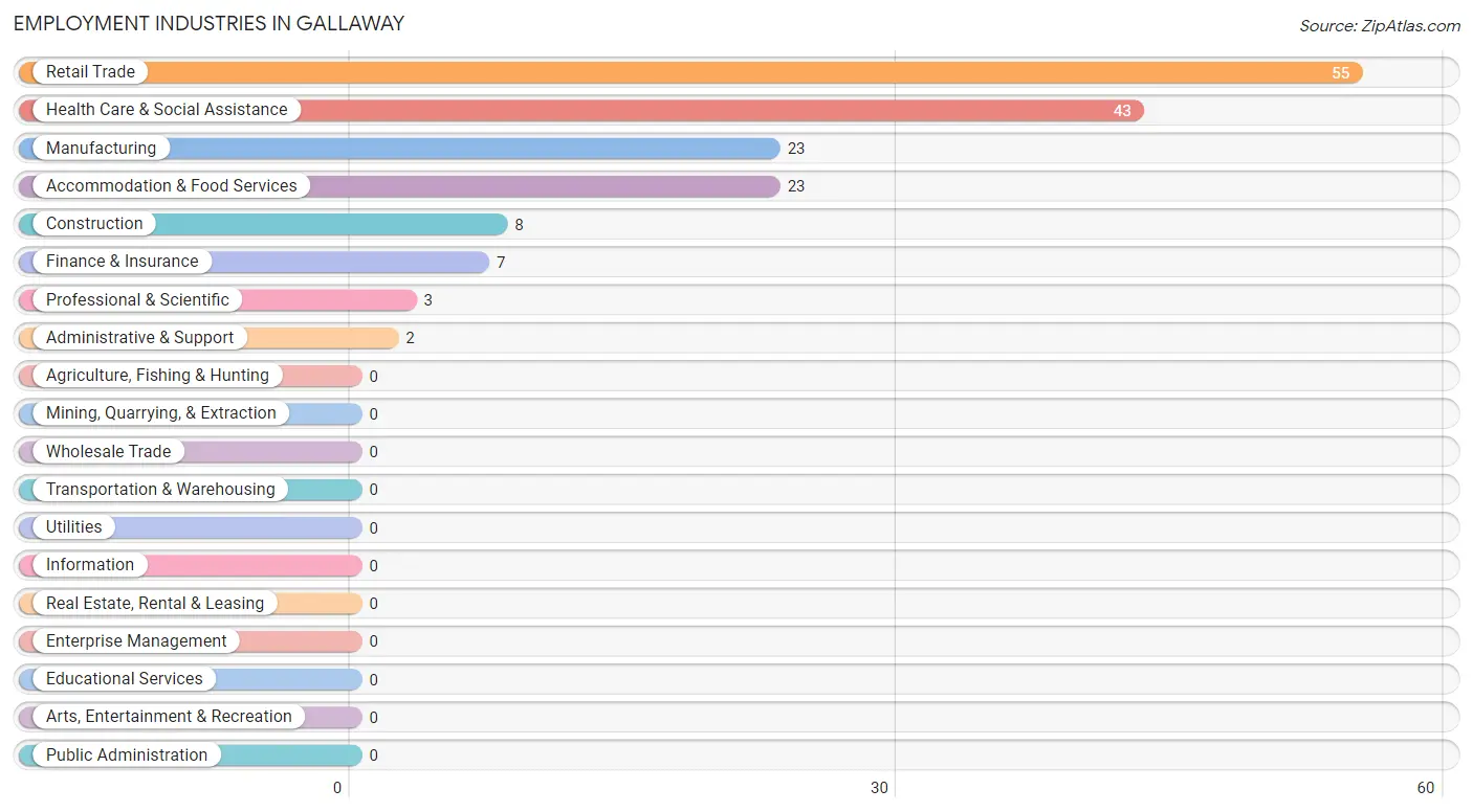 Employment Industries in Gallaway