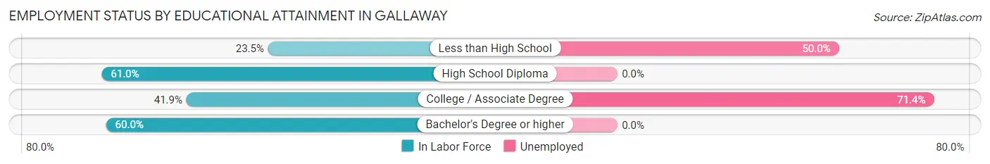 Employment Status by Educational Attainment in Gallaway