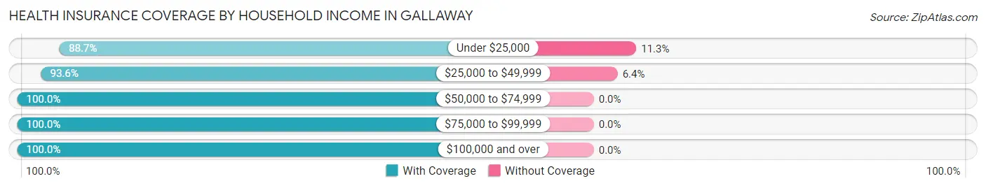 Health Insurance Coverage by Household Income in Gallaway