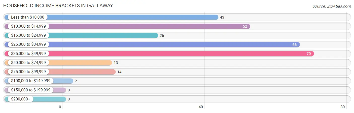 Household Income Brackets in Gallaway