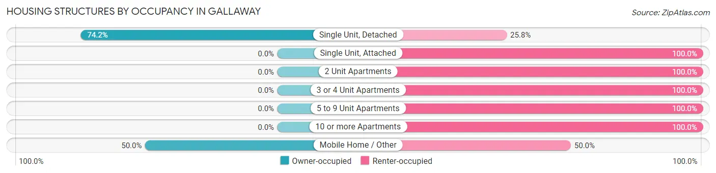 Housing Structures by Occupancy in Gallaway