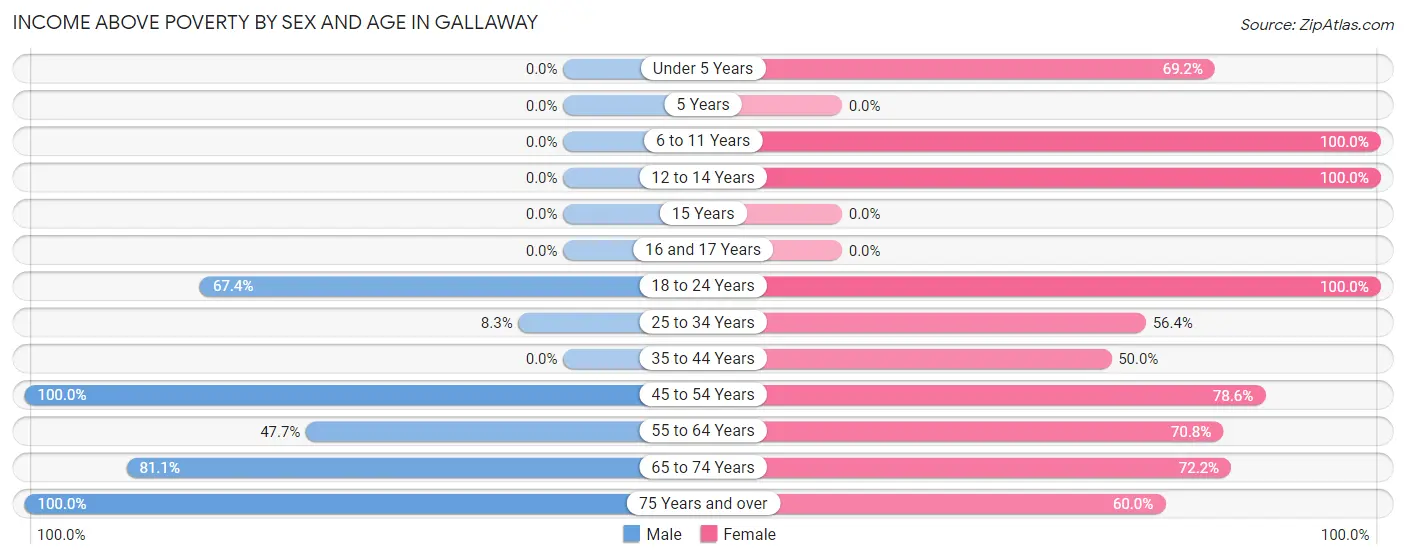 Income Above Poverty by Sex and Age in Gallaway