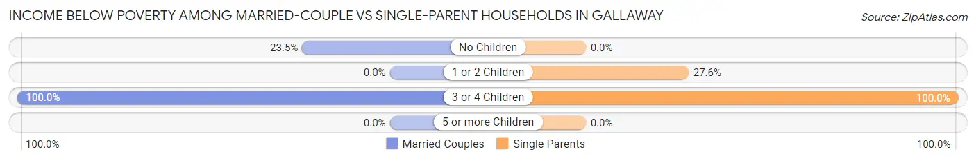 Income Below Poverty Among Married-Couple vs Single-Parent Households in Gallaway