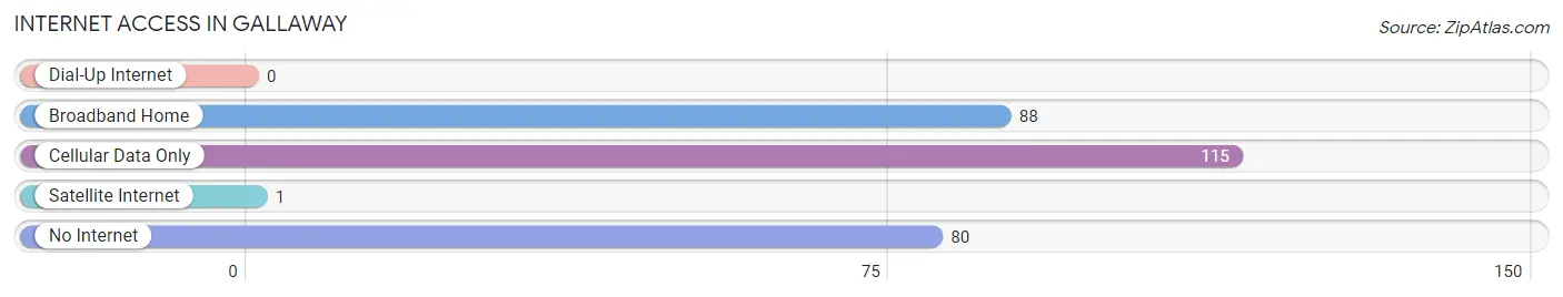 Internet Access in Gallaway