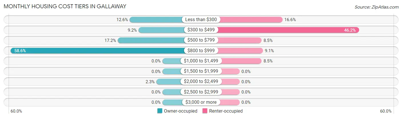 Monthly Housing Cost Tiers in Gallaway