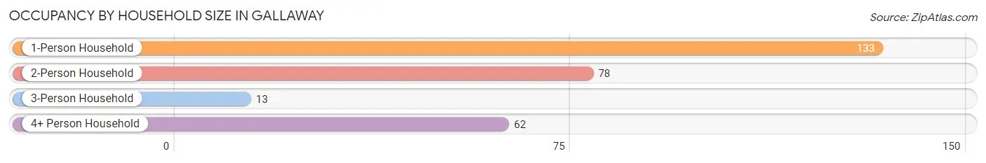 Occupancy by Household Size in Gallaway